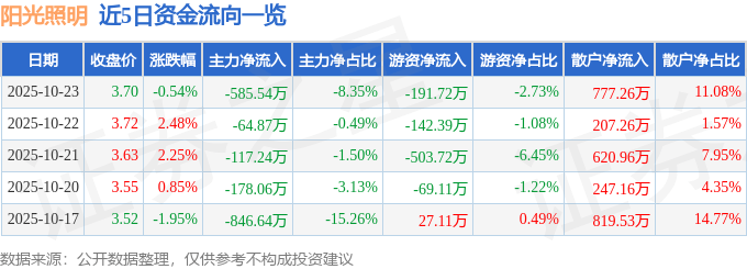 股票行情快报:阳光照明(600261)10月23日主力资金净卖出585.54万元