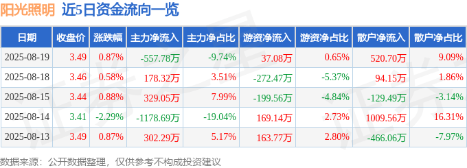 股票行情快报:阳光照明(600261)8月19日主力资金净卖出557.78万元