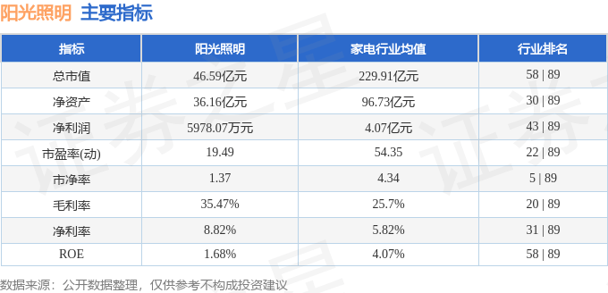 股票行情快报:阳光照明(600261)8月19日主力资金净卖出557.78万元