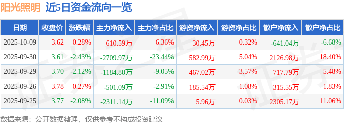 股票行情快报:阳光照明(600261)10月9日主力资金净买入610.59万元