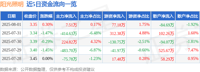 股票行情快报:阳光照明(600261)8月1日主力资金净买入7.51万元