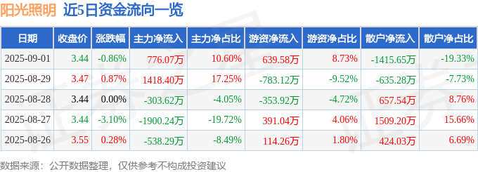 股票行情快报:阳光照明(600261)9月1日主力资金净买入776.07万元