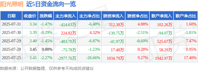 股票行情快报:阳光照明(600261)7月31日主力资金净卖出414.63万元
