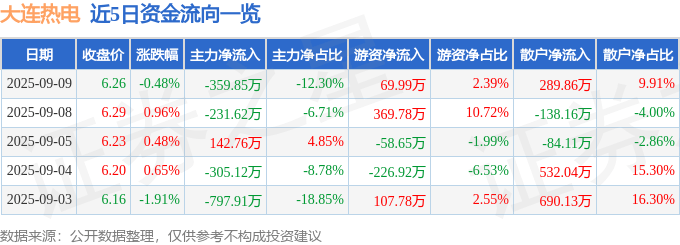股票行情快报:大连热电(600719)9月9日主力资金净卖出359.85万元