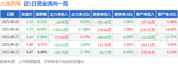 股票行情快报:大连热电(600719)8月29日主力资金净卖出16.06万元