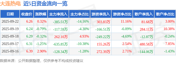 股票行情快报:大连热电(600719)9月22日主力资金净卖出385.51万元