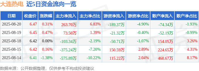 股票行情快报:大连热电(600719)8月20日主力资金净买入263.70万元