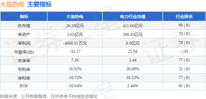 股票行情快报:大连热电(600719)8月20日主力资金净买入263.70万元