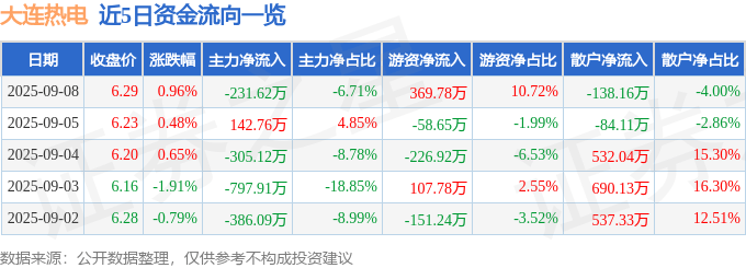 股票行情快报:大连热电(600719)9月8日主力资金净卖出231.62万元