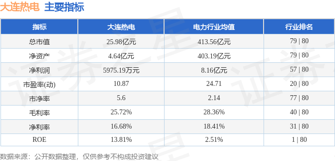 股票行情快报:大连热电(600719)8月1日主力资金净卖出219.62万元
