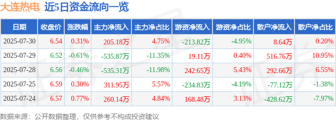 股票行情快报:大连热电(600719)7月30日主力资金净买入205.18万元