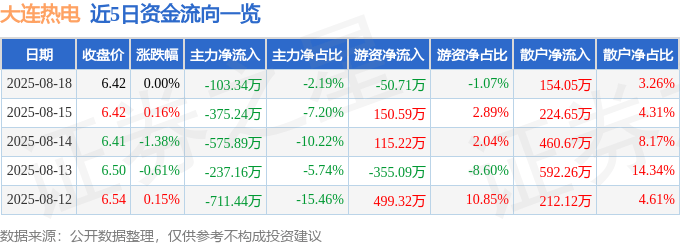 股票行情快报:大连热电(600719)8月18日主力资金净卖出103.34万元