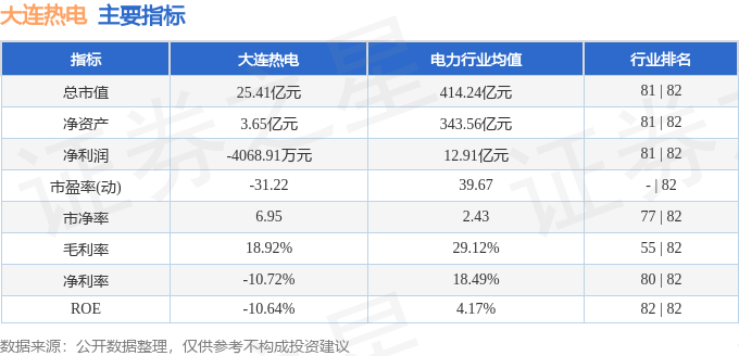 股票行情快报:大连热电(600719)9月2日主力资金净卖出386.09万元
