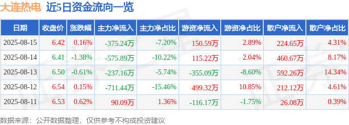 股票行情快报:大连热电(600719)8月15日主力资金净卖出375.24万元