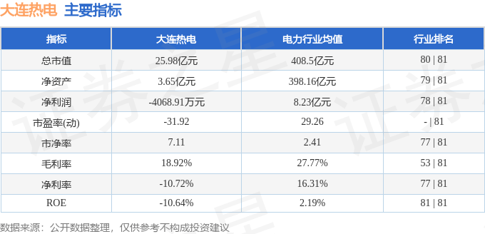股票行情快报:大连热电(600719)8月15日主力资金净卖出375.24万元