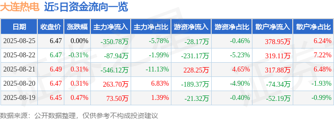 股票行情快报:大连热电(600719)8月25日主力资金净卖出350.78万元