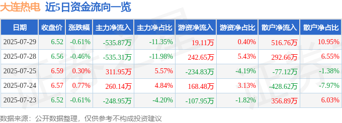 股票行情快报:大连热电(600719)7月29日主力资金净卖出535.87万元