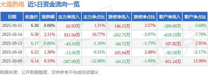 股票行情快报:大连热电(600719)10月15日主力资金净买入62.93万元