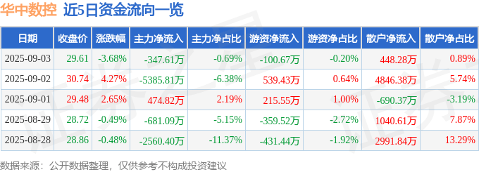 股票行情快报:华中数控(300161)9月3日主力资金净卖出347.61万元