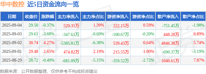 股票行情快报:华中数控(300161)9月4日主力资金净买入529.31万元