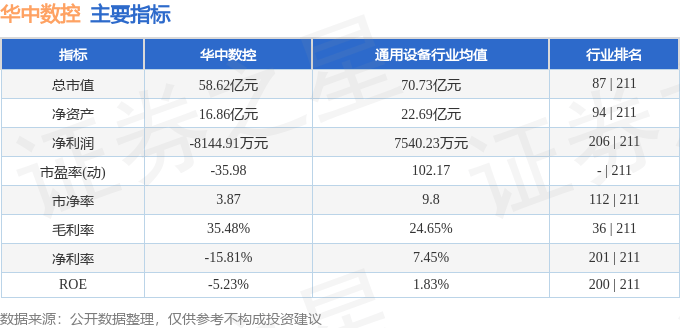 股票行情快报:华中数控(300161)9月4日主力资金净买入529.31万元