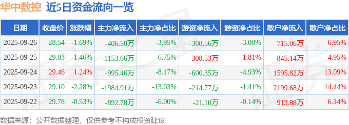 股票行情快报:华中数控(300161)9月26日主力资金净卖出406.50万元