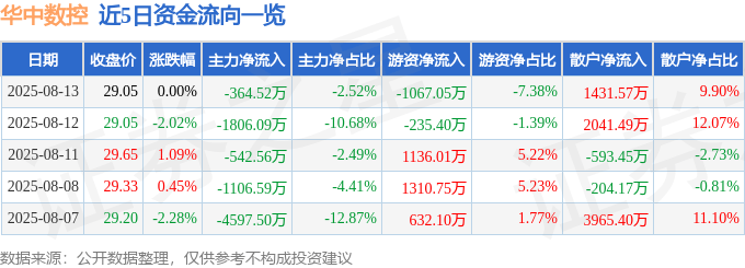 股票行情快报:华中数控(300161)8月13日主力资金净卖出364.52万元