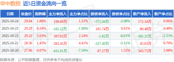 股票行情快报:华中数控(300161)10月24日主力资金净买入199.60万元