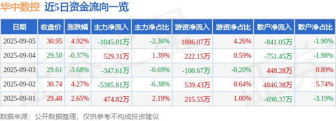 股票行情快报:华中数控(300161)9月5日主力资金净卖出1045.01万元