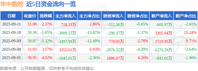 股票行情快报:华中数控(300161)9月11日主力资金净买入718.33万元