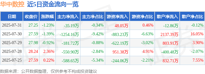 股票行情快报:华中数控(300161)7月31日主力资金净卖出35.19万元