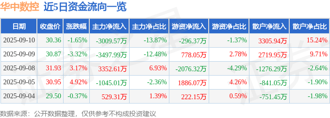 股票行情快报:华中数控(300161)9月10日主力资金净卖出3009.57万元