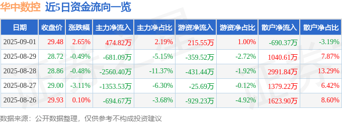 股票行情快报:华中数控(300161)9月1日主力资金净买入474.82万元