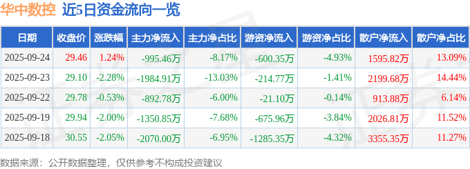 股票行情快报:华中数控(300161)9月24日主力资金净卖出995.46万元