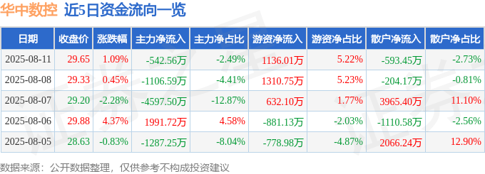 股票行情快报:华中数控(300161)8月11日主力资金净卖出542.56万元
