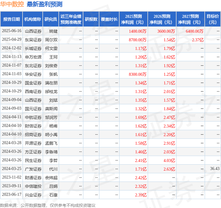 国金证券:给予华中数控买入评级
