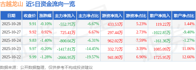 股票行情快报:古越龙山(600059)10月28日主力资金净卖出552.75万元