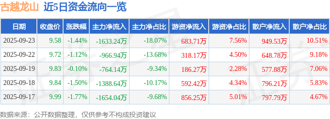 股票行情快报:古越龙山(600059)9月23日主力资金净卖出1633.24万元