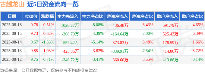 股票行情快报:古越龙山(600059)8月18日主力资金净卖出1028.27万元