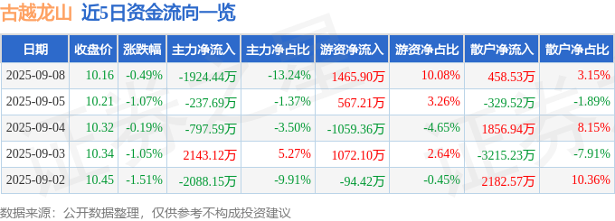 股票行情快报:古越龙山(600059)9月8日主力资金净卖出1924.44万元