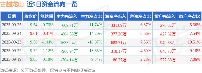 股票行情快报:古越龙山(600059)9月25日主力资金净卖出609.71万元
