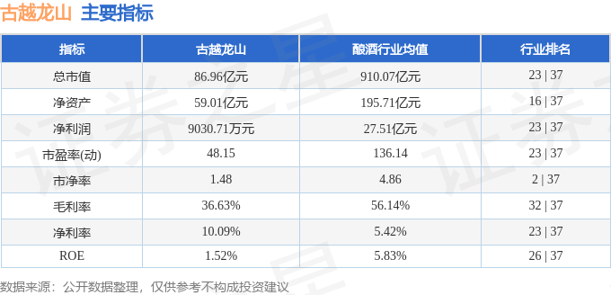 股票行情快报:古越龙山(600059)9月25日主力资金净卖出609.71万元