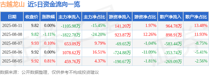 股票行情快报:古越龙山(600059)8月11日主力资金净卖出1105.98万元