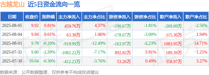 股票行情快报:古越龙山(600059)8月5日主力资金净买入459.76万元