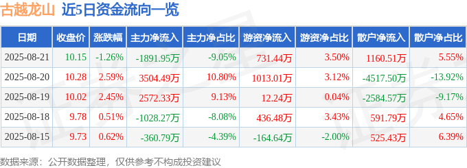 股票行情快报:古越龙山(600059)8月21日主力资金净卖出1891.95万元