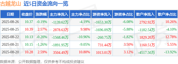 股票行情快报:古越龙山(600059)8月26日主力资金净卖出1139.62万元
