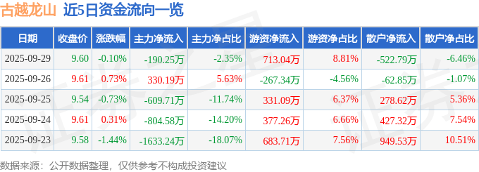 股票行情快报:古越龙山(600059)9月29日主力资金净卖出190.25万元