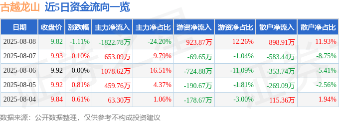 股票行情快报:古越龙山(600059)8月8日主力资金净卖出1822.78万元