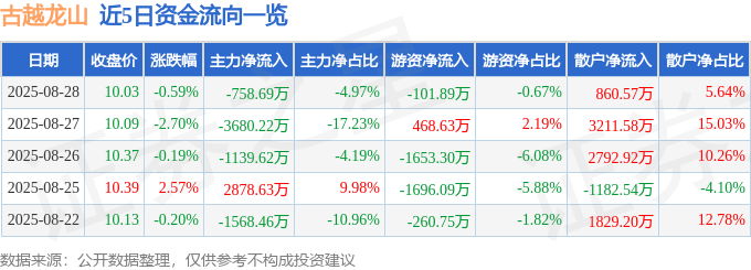 股票行情快报:古越龙山(600059)8月28日主力资金净卖出758.69万元