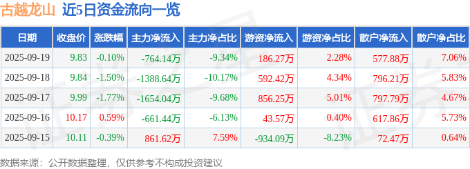 股票行情快报:古越龙山(600059)9月19日主力资金净卖出764.14万元